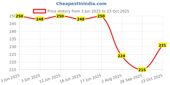 flipkart.com khatushyam collection Women Pink Hand-held Bag khatushyam collection Price History Graph from 3 Jun 2025 to 23 Oct 2025