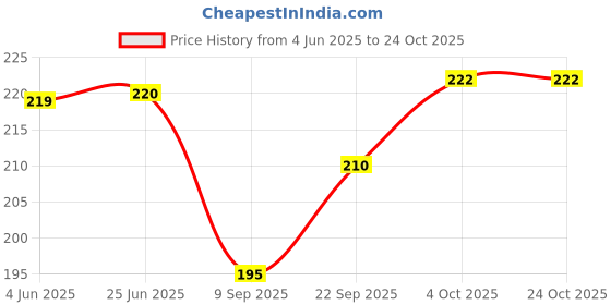 flipkart.com evolic Women Pink Hand-held Bag evolic Price History Graph from 4 Jun 2025 to 23 Oct 2025