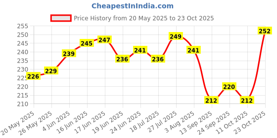 flipkart.com zsmart Women Pink Hand-held Bag zsmart Price History Graph from 20 May 2025 to 23 Oct 2025
