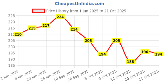 flipkart.com khatushyam collection Women Pink Hand-held Bag khatushyam collection Price History Graph from 1 Jun 2025 to 21 Oct 2025