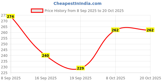 flipkart.com house of common Women Pink Hand-held Bag house of common Price History Graph from 8 Sep 2025 to 20 Oct 2025