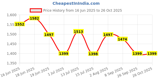 flipkart.com exotic Women Pink Hand-held Bag exotic Price History Graph from 16 Jun 2025 to 26 Oct 2025