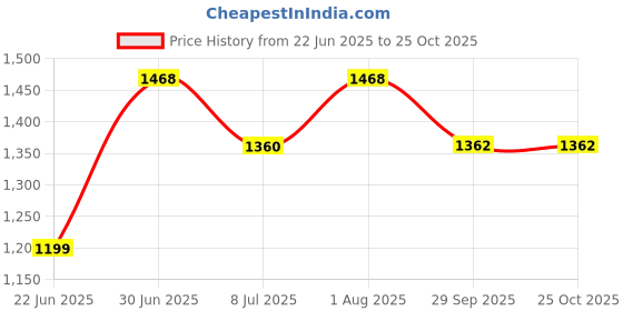 flipkart.com exotic Women Pink Hand-held Bag exotic Price History Graph from 22 Jun 2025 to 22 Oct 2025