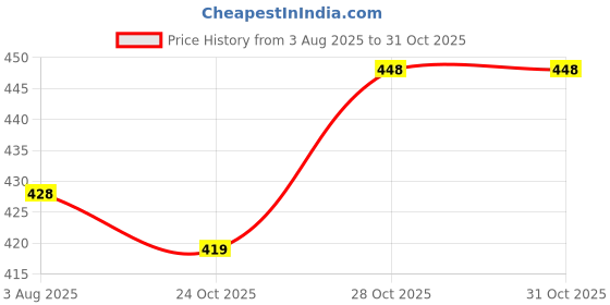 flipkart.com evolic Women Pink Hand-held Bag evolic Price History Graph from 3 Aug 2025 to 30 Oct 2025
