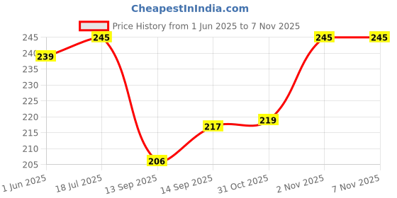 flipkart.com cleto Women Pink Hand-held Bag cleto Price History Graph from 1 Jun 2025 to 2 Nov 2025