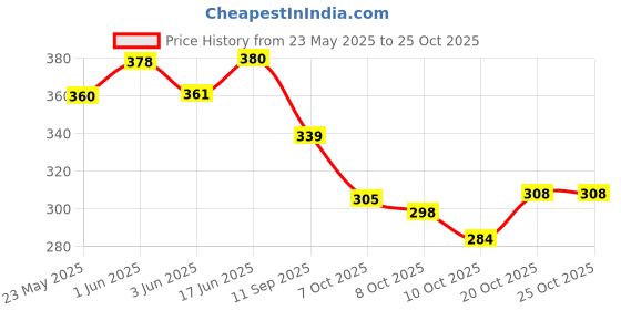 flipkart.com storite Women Pink Hand-held Bag storite Price History Graph from 23 May 2025 to 24 Oct 2025