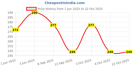 flipkart.com shishtha Women Pink Hand-held Bag shishtha Price History Graph from 1 Jun 2025 to 21 Oct 2025