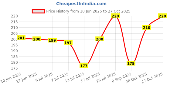 flipkart.com rishi Women Pink Hand-held Bag rishi Price History Graph from 10 Jun 2025 to 27 Oct 2025