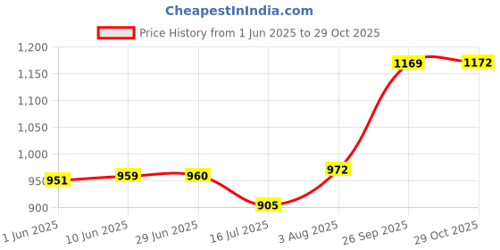 flipkart.com fiesto fashion Women Pink Hand-held Bag fiesto fashion Price History Graph from 1 Jun 2025 to 29 Oct 2025