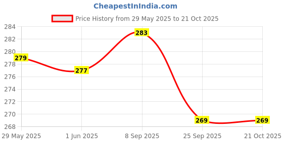 flipkart.com house of common Women Pink Hand-held Bag house of common Price History Graph from 29 May 2025 to 21 Oct 2025