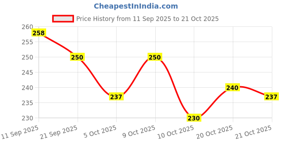 flipkart.com house of common Women Pink Hand-held Bag house of common Price History Graph from 11 Sep 2025 to 20 Oct 2025