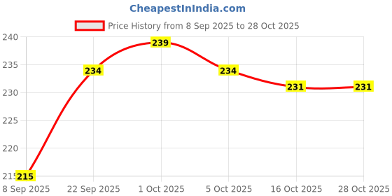 flipkart.com rashi Women Pink Hand-held Bag rashi Price History Graph from 8 Sep 2025 to 28 Oct 2025