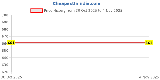 flipkart.com anouk Women Pink Hand-held Bag anouk Price History Graph from 30 Oct 2025 to 3 Nov 2025