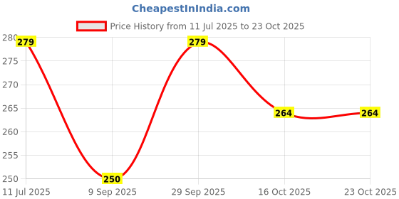 flipkart.com nexfo gets better Women Pink Hand-held Bag nexfo gets better Price History Graph from 11 Jul 2025 to 22 Oct 2025