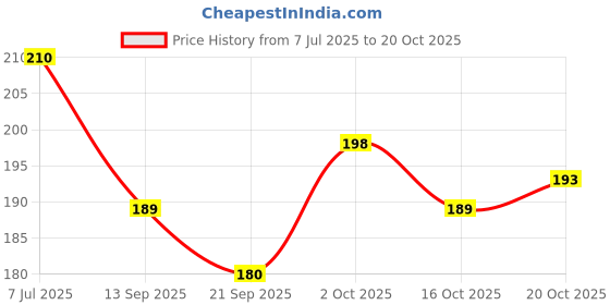flipkart.com cleto Women Pink Hand-held Bag cleto Price History Graph from 7 Jul 2025 to 20 Oct 2025