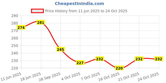 flipkart.com belladona Women Pink Hand-held Bag - Mini belladona Price History Graph from 11 Jun 2025 to 23 Oct 2025