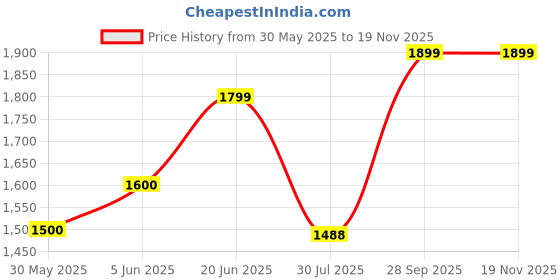 flipkart.com lavie Women Pink Hobo lavie Price History Graph from 30 May 2025 to 19 Nov 2025