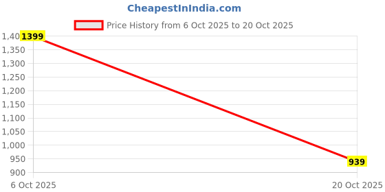 flipkart.com lavie Women Pink Hobo lavie Price History Graph from 6 Oct 2025 to 20 Oct 2025