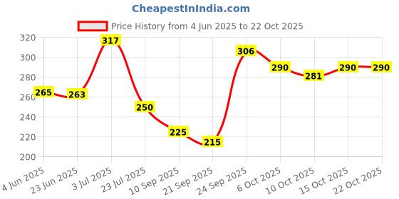 flipkart.com flexicollection Women Pink Messenger Bag flexicollection Price History Graph from 4 Jun 2025 to 21 Oct 2025