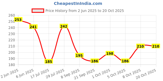 flipkart.com kausar enterprises Women Pink Messenger Bag kausar enterprises Price History Graph from 2 Jun 2025 to 20 Oct 2025