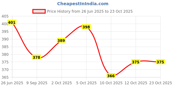 flipkart.com foton Women Pink Messenger Bag foton Price History Graph from 26 Jun 2025 to 22 Oct 2025