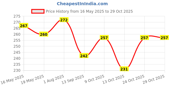 flipkart.com cleto Women Pink Messenger Bag cleto Price History Graph from 16 May 2025 to 29 Oct 2025