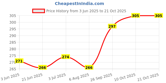 flipkart.com m r alka Women Pink Messenger Bag m r alka Price History Graph from 3 Jun 2025 to 21 Oct 2025