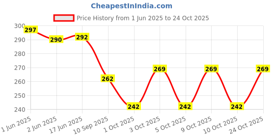 flipkart.com chandni collection Women Pink Messenger Bag chandni collection Price History Graph from 1 Jun 2025 to 24 Oct 2025