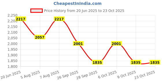 flipkart.com nahhar fashion Women Pink Messenger Bag nahhar fashion Price History Graph from 20 Jun 2025 to 23 Oct 2025