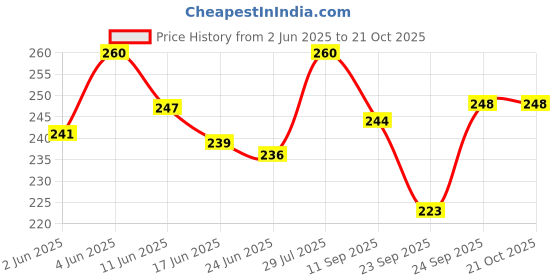 flipkart.com cleto Women Pink Messenger Bag cleto Price History Graph from 2 Jun 2025 to 21 Oct 2025