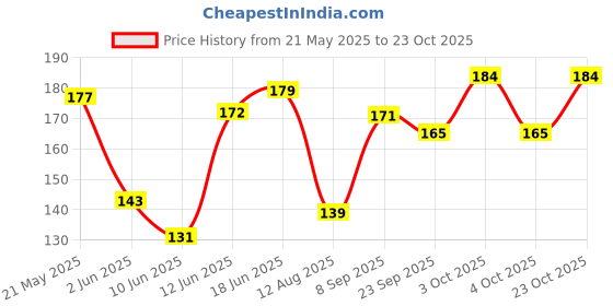 flipkart.com mehraj Women Pink Messenger Bag mehraj Price History Graph from 21 May 2025 to 22 Oct 2025