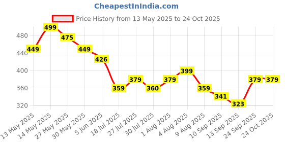 flipkart.com golden star Women Pink Messenger Bag golden star Price History Graph from 13 May 2025 to 22 Oct 2025