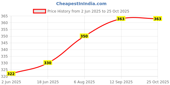 flipkart.com elegant Women Pink Messenger Bag elegant Price History Graph from 2 Jun 2025 to 24 Oct 2025