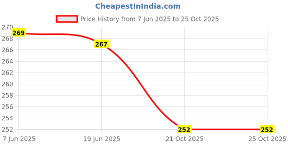 flipkart.com house of common Women Pink Messenger Bag house of common Price History Graph from 7 Jun 2025 to 24 Oct 2025