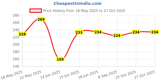 flipkart.com fargo Women Pink Messenger Bag fargo Price History Graph from 18 May 2025 to 27 Oct 2025