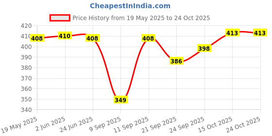 flipkart.com evolic Women Pink Messenger Bag evolic Price History Graph from 19 May 2025 to 23 Oct 2025