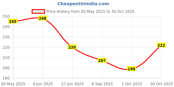 flipkart.com dowet Women Pink Messenger Bag dowet Price History Graph from 20 May 2025 to 30 Oct 2025