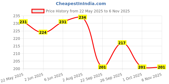 flipkart.com ark fashion Women Pink Messenger Bag ark fashion Price History Graph from 22 May 2025 to 4 Nov 2025