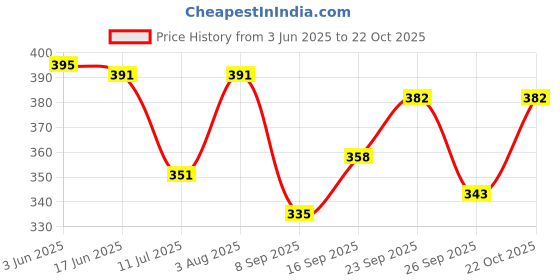 flipkart.com desence Women Pink Messenger Bag desence Price History Graph from 3 Jun 2025 to 22 Oct 2025
