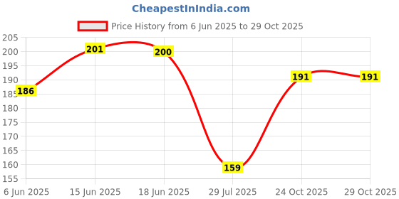 flipkart.com cleto Women Pink Messenger Bag cleto Price History Graph from 6 Jun 2025 to 29 Oct 2025