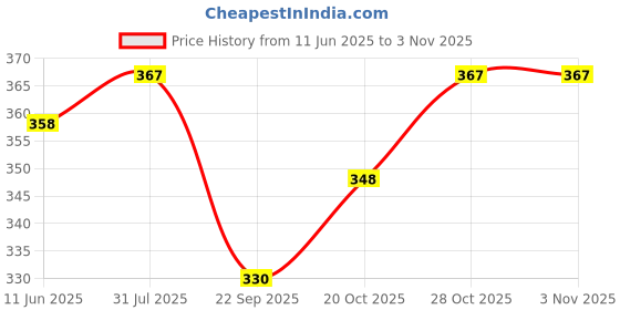 flipkart.com japkaur Women Pink Messenger Bag japkaur Price History Graph from 11 Jun 2025 to 2 Nov 2025