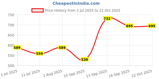 flipkart.com zaxcer Women Pink Messenger Bag zaxcer Price History Graph from 2 Jul 2025 to 21 Oct 2025