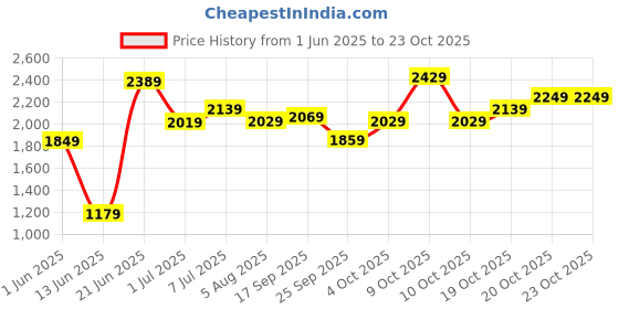flipkart.com caprese Women Pink Messenger Bag caprese Price History Graph from 1 Jun 2025 to 23 Oct 2025