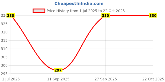 flipkart.com new purse Women Pink Messenger Bag new purse Price History Graph from 1 Jul 2025 to 21 Oct 2025