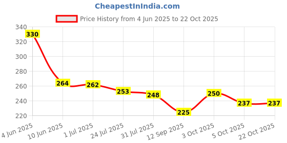 flipkart.com flexicollection Women Pink Messenger Bag flexicollection Price History Graph from 4 Jun 2025 to 21 Oct 2025