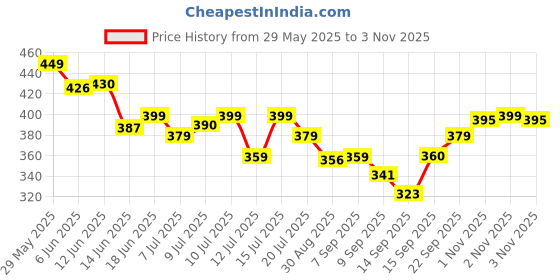 flipkart.com golden star Women Pink Messenger Bag golden star Price History Graph from 29 May 2025 to 2 Nov 2025