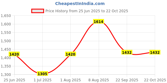 flipkart.com boho girl Women Pink Messenger Bag boho girl Price History Graph from 25 Jun 2025 to 21 Oct 2025