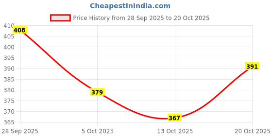 flipkart.com live Women Pink Messenger Bag live Price History Graph from 28 Sep 2025 to 20 Oct 2025