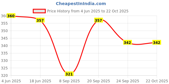 flipkart.com taki fashion Women Pink Messenger Bag - Extra Spacious taki fashion Price History Graph from 4 Jun 2025 to 22 Oct 2025