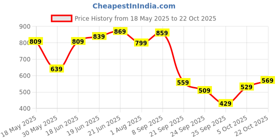 flipkart.com caprese Women Pink Messenger Bag - Extra Spacious caprese Price History Graph from 18 May 2025 to 22 Oct 2025